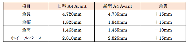 A4 Avant スペック