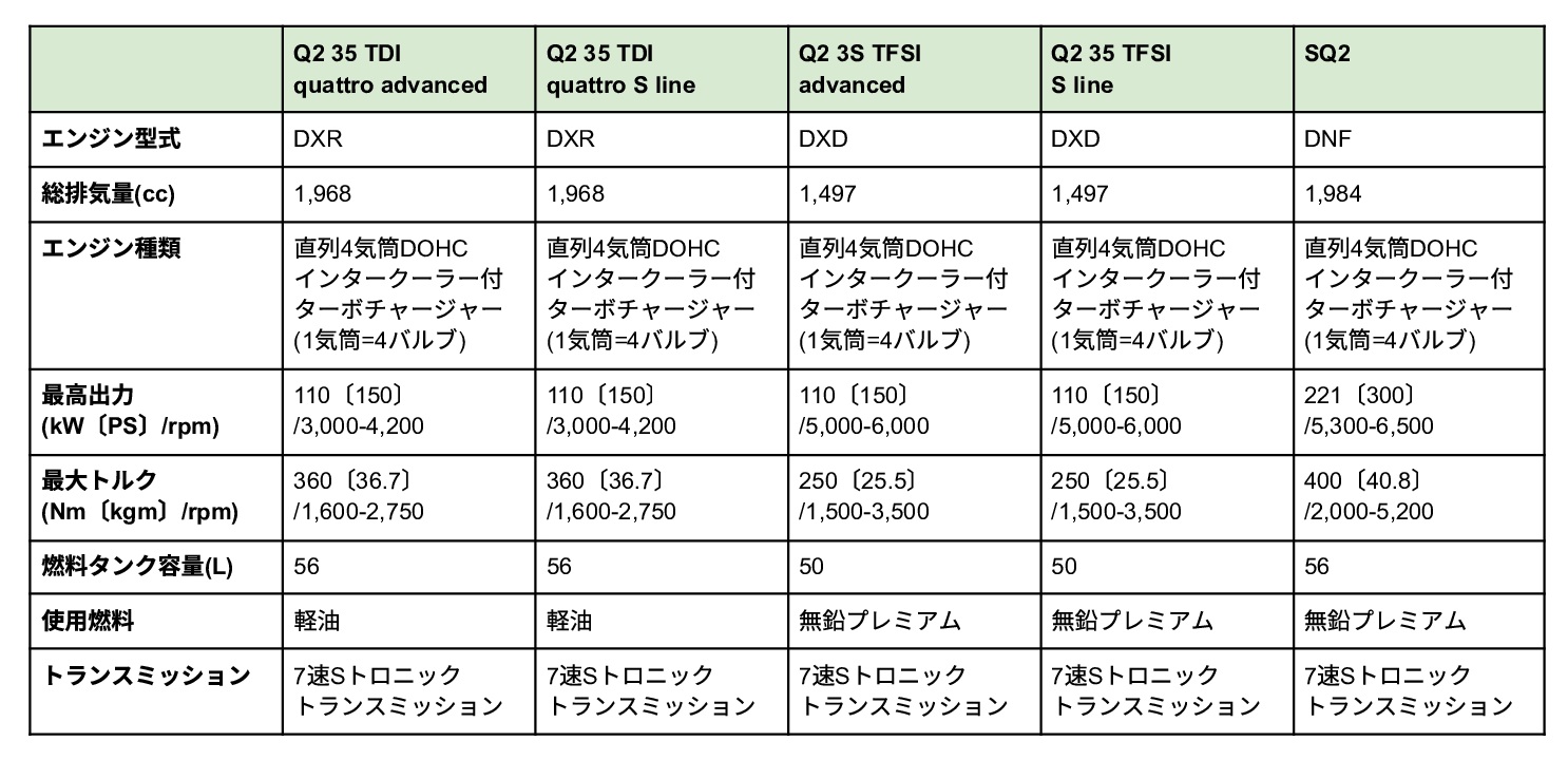 アウディ Q2のエンジンスペック