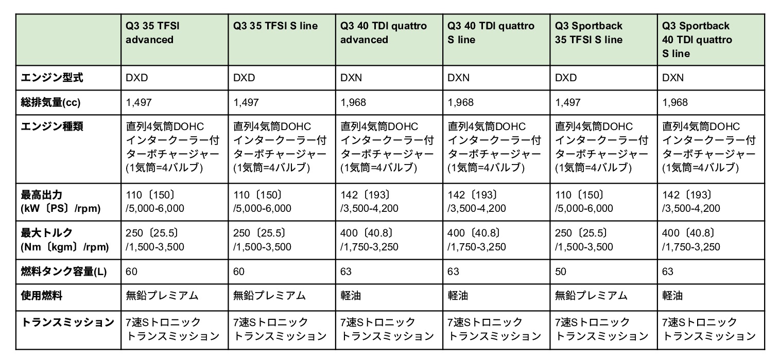 アウディ Q3のエンジンスペック