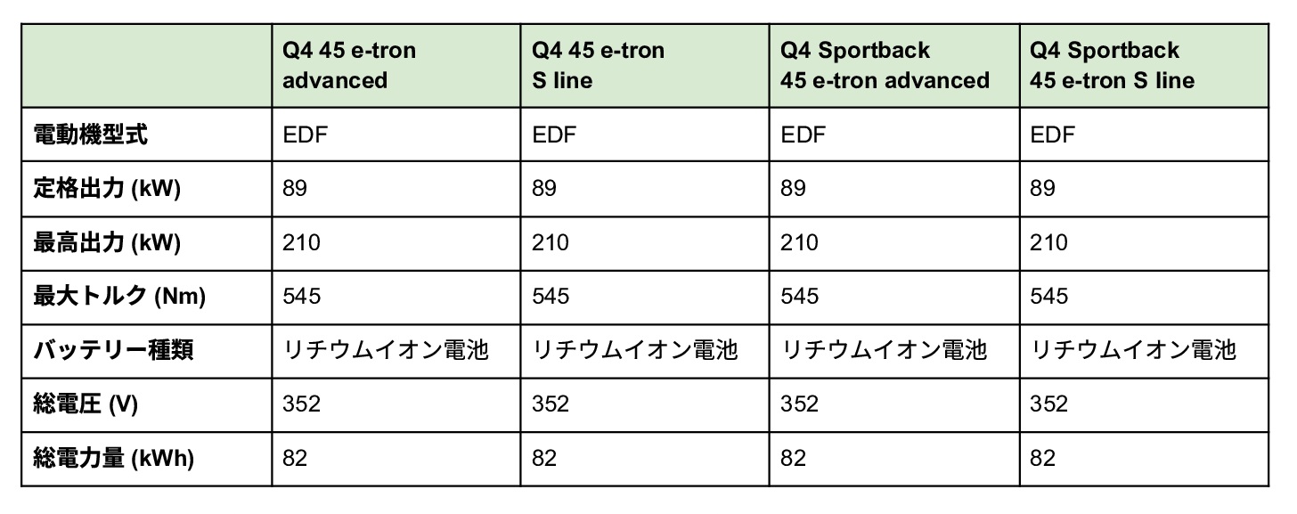 アウディ Q4 e-tronの電動機・駆動用バッテリー