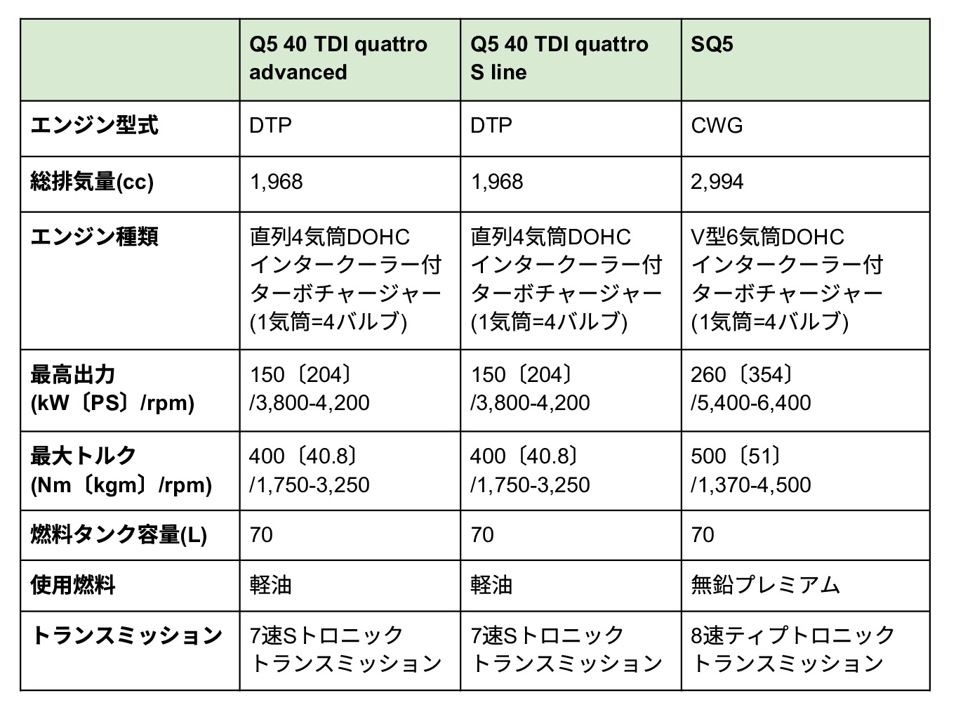 アウディ Q5のエンジンスペック