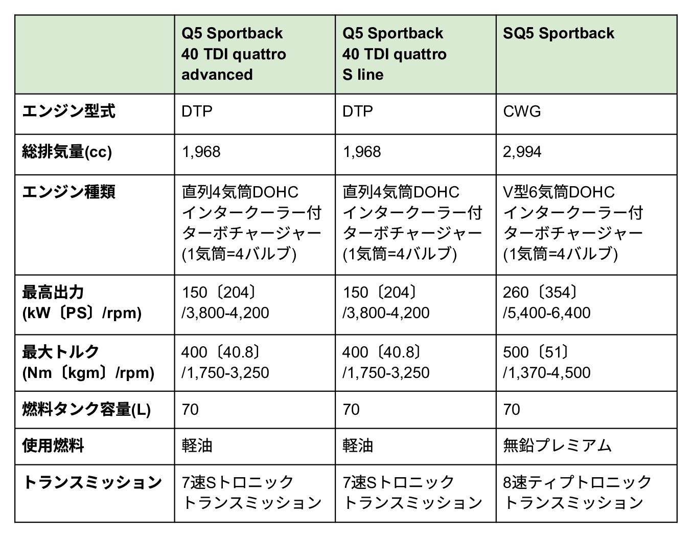 アウディ Q5 Sportbackのエンジンスペック