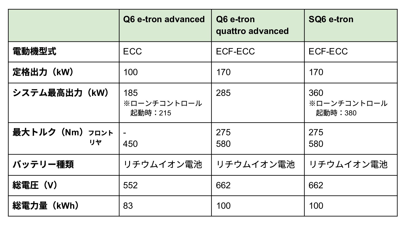 アウディ Q6 e-tronの電動機・駆動用バッテリー