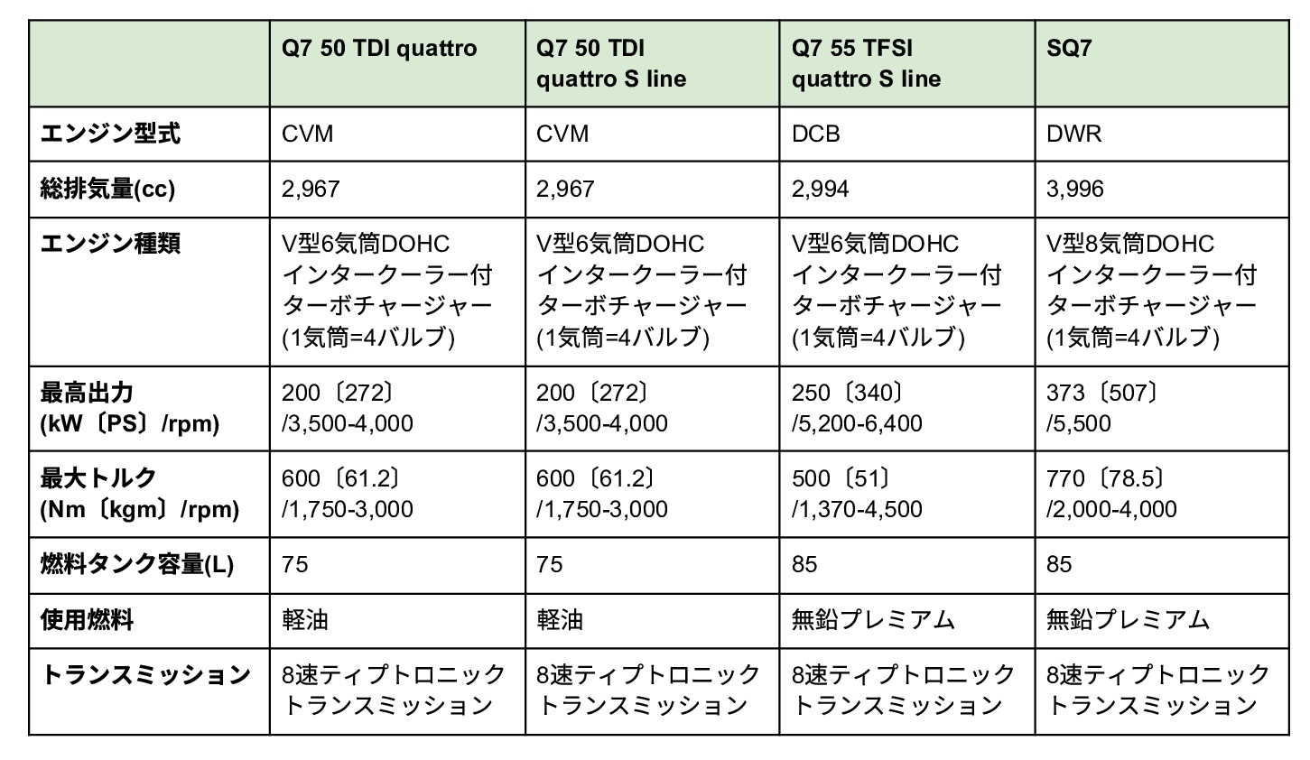 アウディ Q7のエンジンスペック