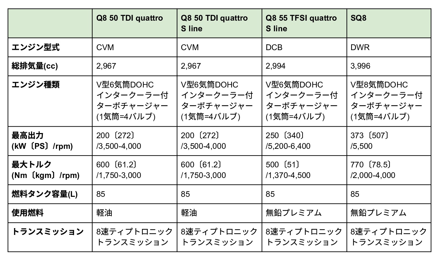 アウディ Q8のエンジンスペック
