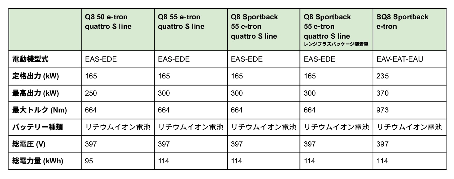 アウディ Q8 e-tronの電動機・駆動用バッテリー