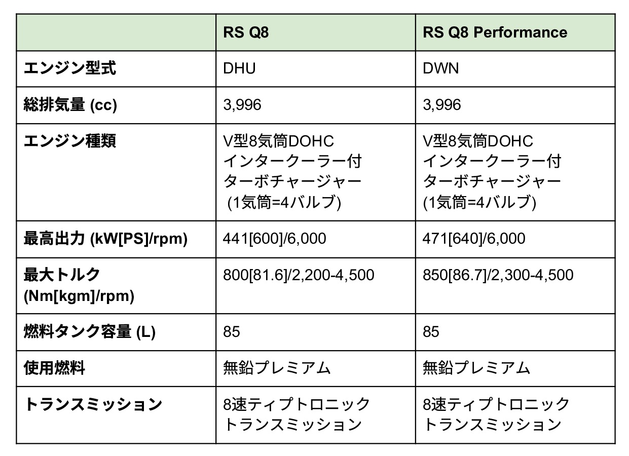 アウディ RS Q8のエンジンスペック
